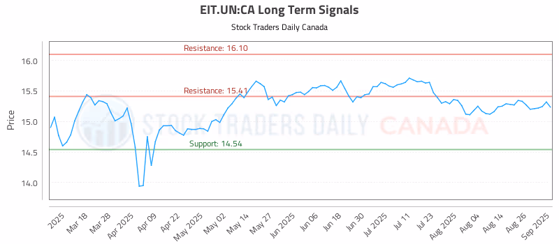 Stock Chart for EIT.UN:CA