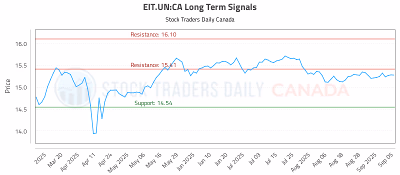 Stock Chart for EIT.UN:CA