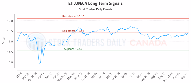 Stock Chart for EIT.UN:CA