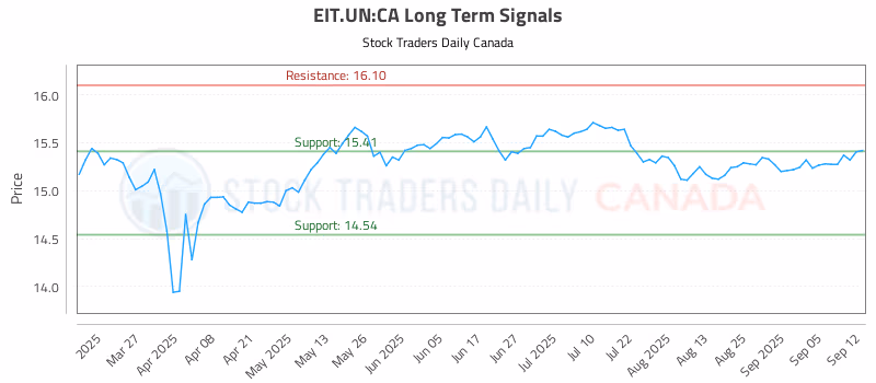 Stock Chart for EIT.UN:CA