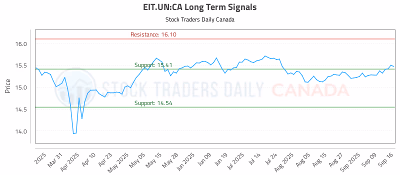 Stock Chart for EIT.UN:CA