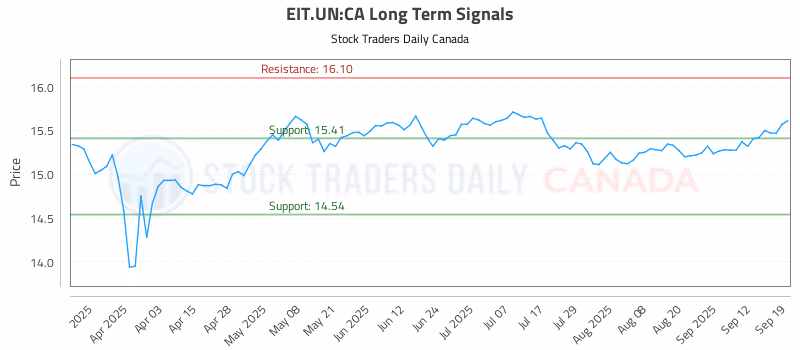 Stock Chart for EIT.UN:CA