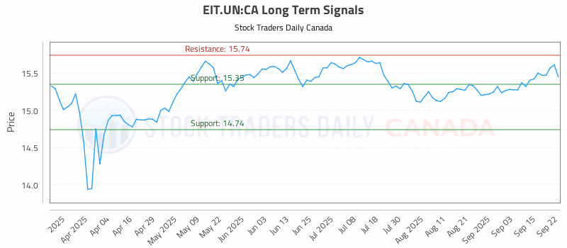 Stock Chart for EIT.UN:CA