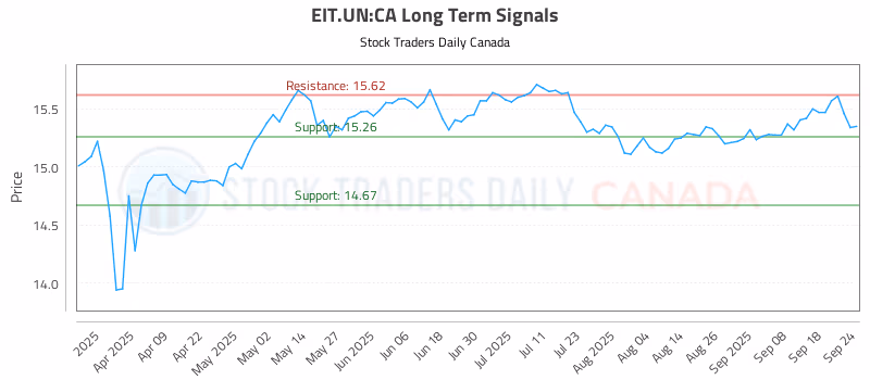 Stock Chart for EIT.UN:CA