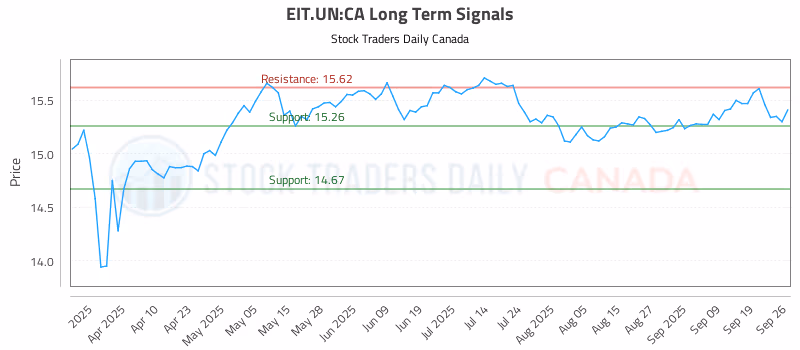 Stock Chart for EIT.UN:CA
