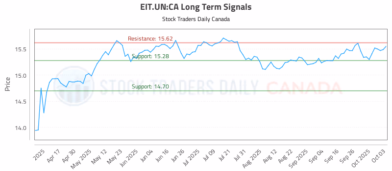Stock Chart for EIT.UN:CA