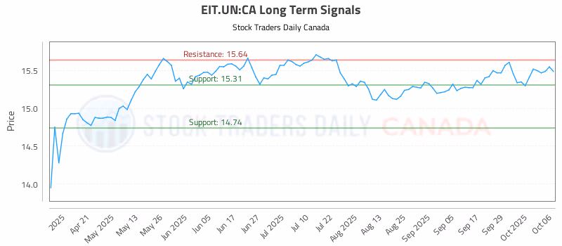 Stock Chart for EIT.UN:CA