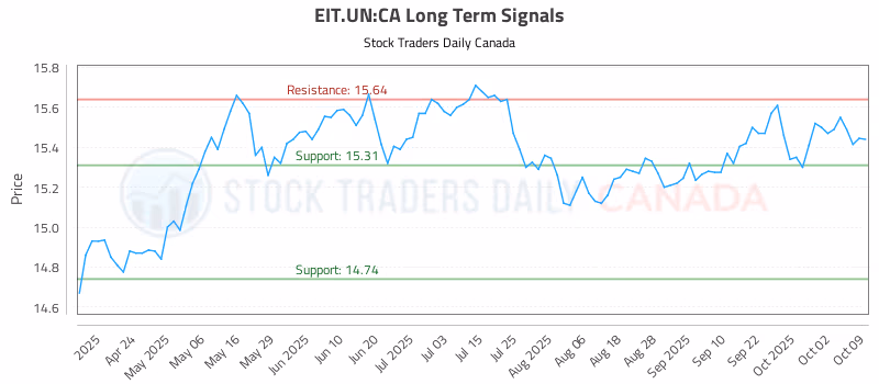 Stock Chart for EIT.UN:CA