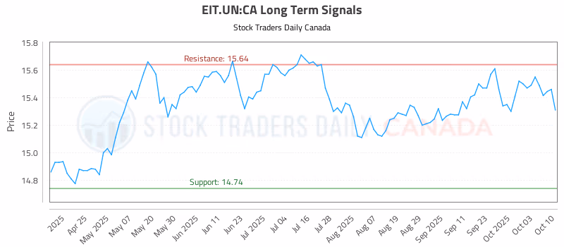 Stock Chart for EIT.UN:CA