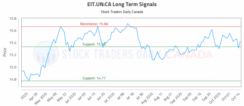 Stock Chart for EIT.UN:CA
