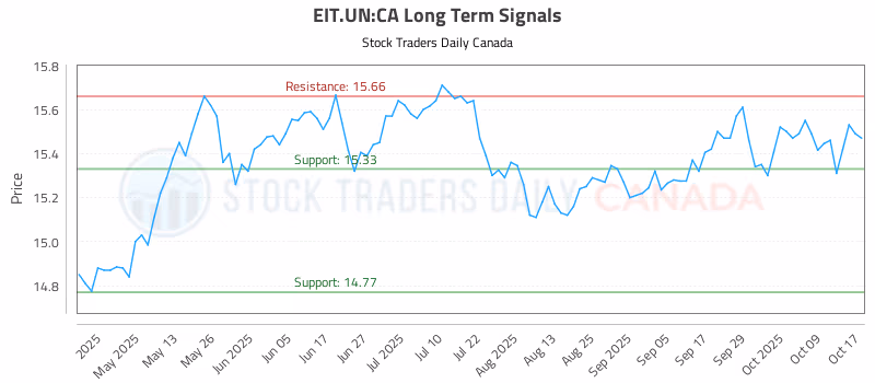 Stock Chart for EIT.UN:CA