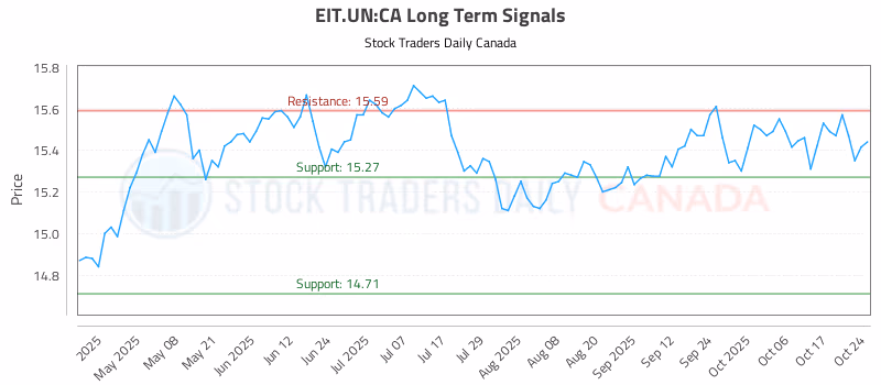 Stock Chart for EIT.UN:CA