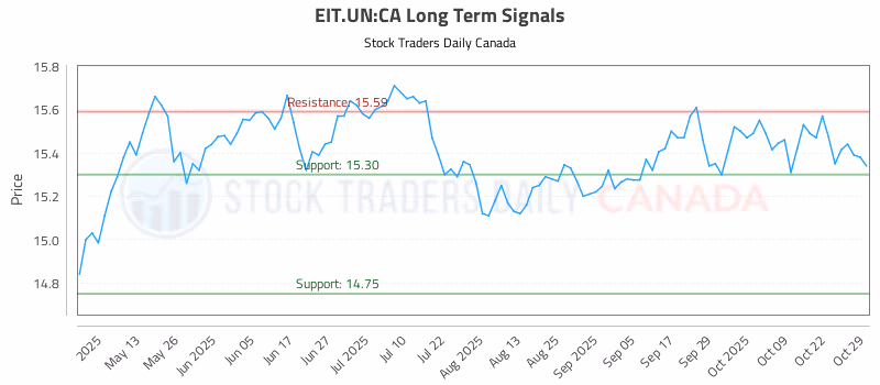 Stock Chart for EIT.UN:CA