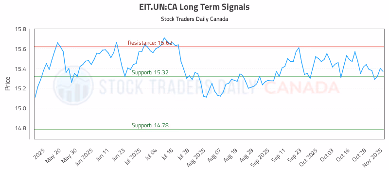 Stock Chart for EIT.UN:CA
