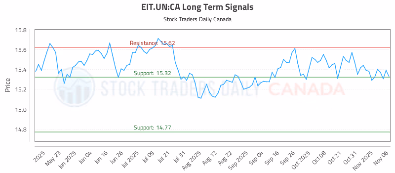 Stock Chart for EIT.UN:CA