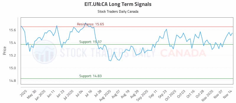 Stock Chart for EIT.UN:CA