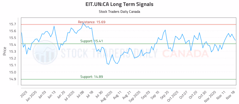 Stock Chart for EIT.UN:CA