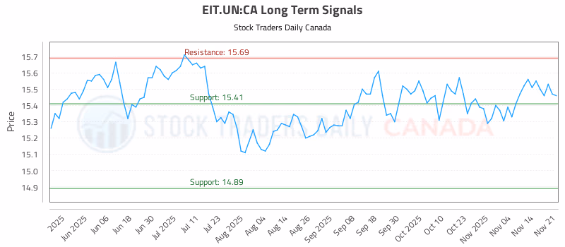 Stock Chart for EIT.UN:CA