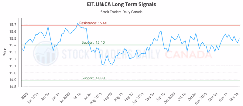 Stock Chart for EIT.UN:CA