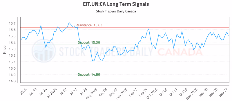 Stock Chart for EIT.UN:CA