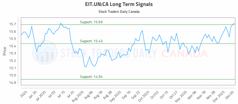 Stock Chart for EIT.UN:CA