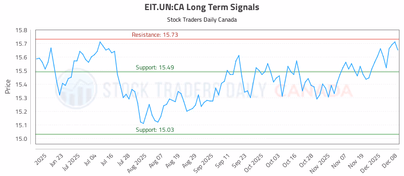 Stock Chart for EIT.UN:CA