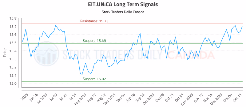 Stock Chart for EIT.UN:CA