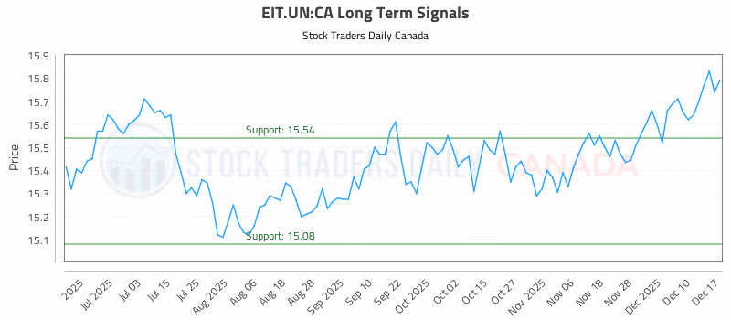 Stock Chart for EIT.UN:CA