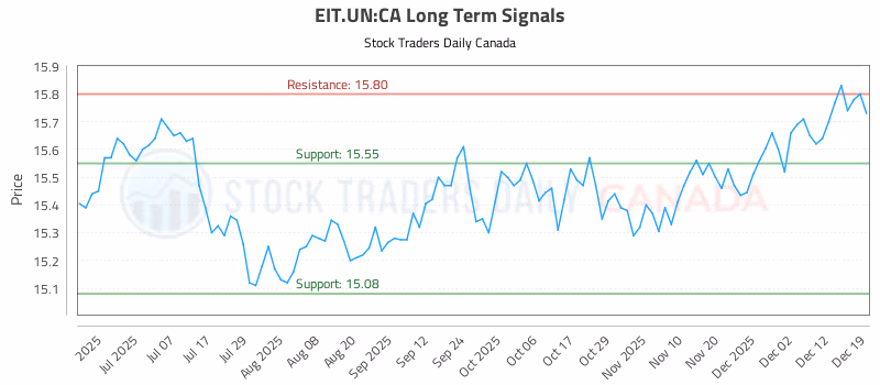 Stock Chart for EIT.UN:CA