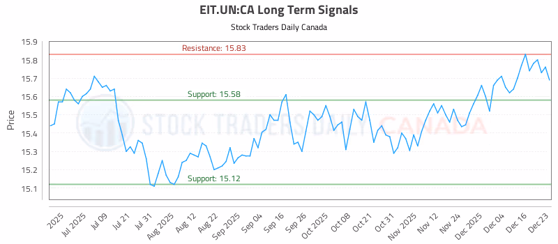 Stock Chart for EIT.UN:CA