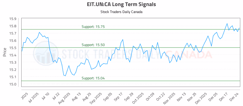 Stock Chart for EIT.UN:CA