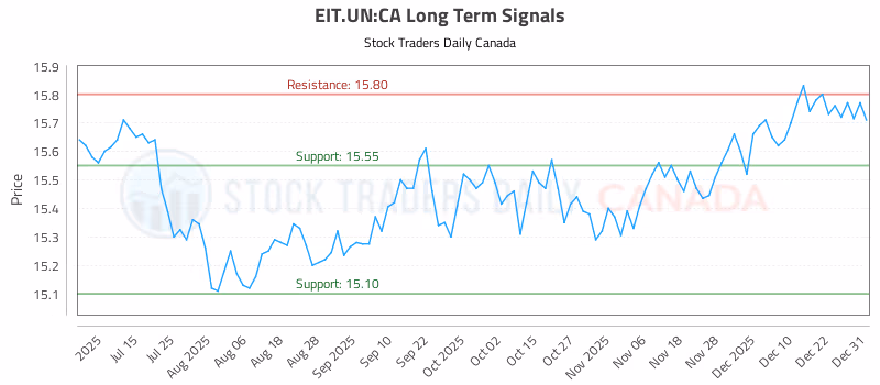 Stock Chart for EIT.UN:CA