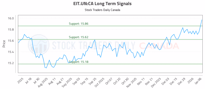Stock Chart for EIT.UN:CA