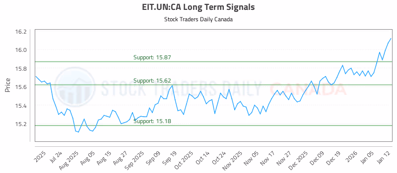 Stock Chart for EIT.UN:CA
