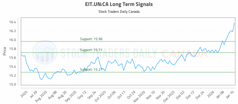Stock Chart for EIT.UN:CA
