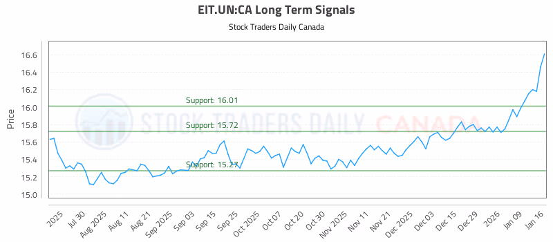 Stock Chart for EIT.UN:CA