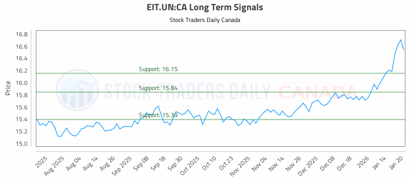 Stock Chart for EIT.UN:CA
