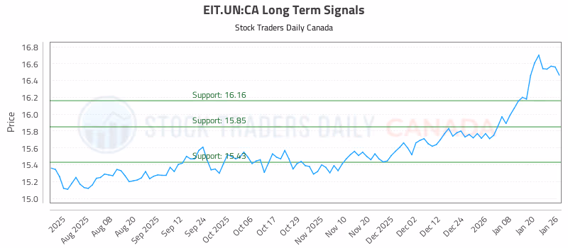 Stock Chart for EIT.UN:CA