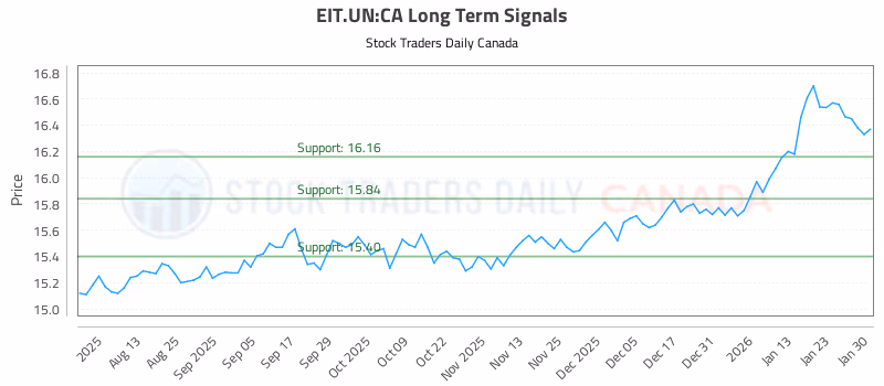 Stock Chart for EIT.UN:CA