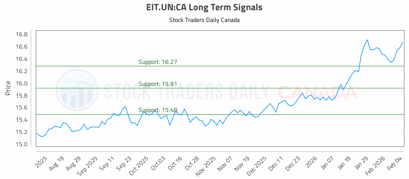 Stock Chart for EIT.UN:CA