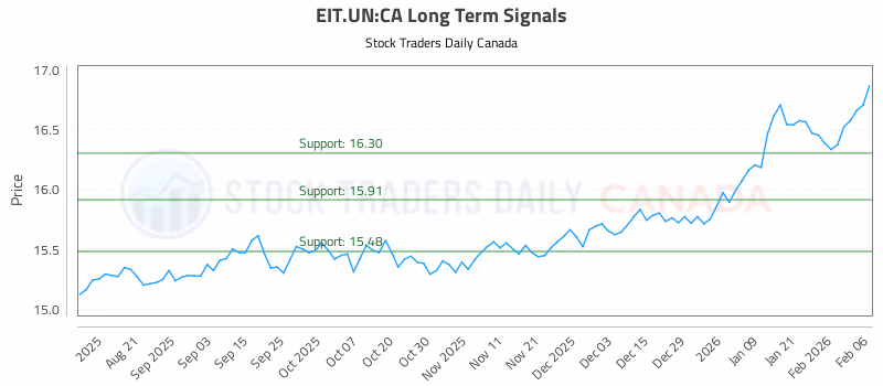 Stock Chart for EIT.UN:CA