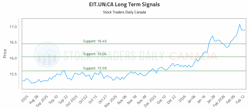 Stock Chart for EIT.UN:CA