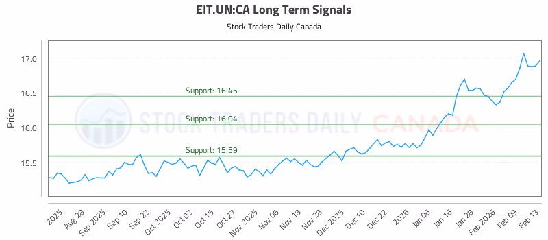 Stock Chart for EIT.UN:CA