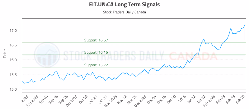 Stock Chart for EIT.UN:CA