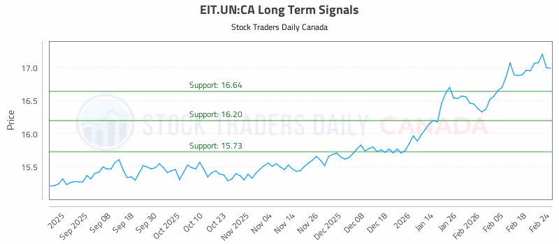 Stock Chart for EIT.UN:CA