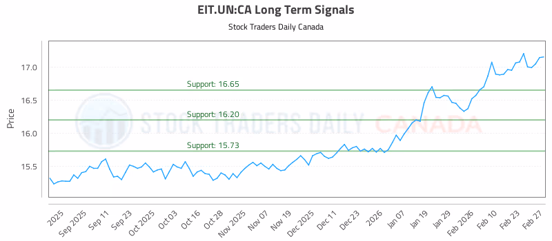 Stock Chart for EIT.UN:CA