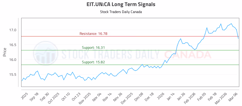 Stock Chart for EIT.UN:CA