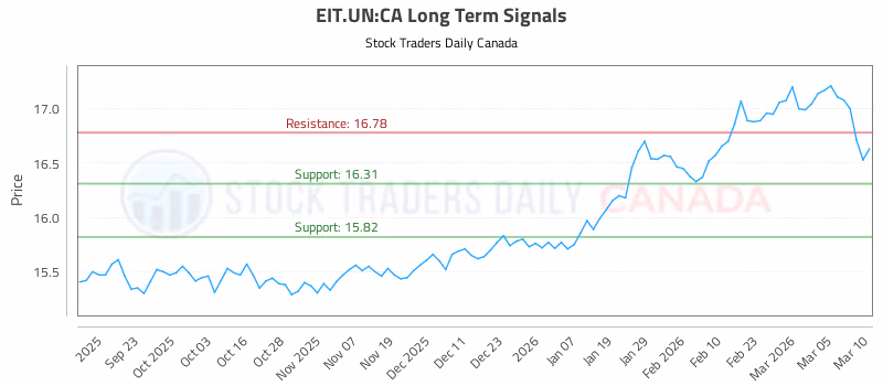 Stock Chart for EIT.UN:CA
