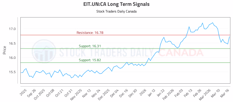 Stock Chart for EIT.UN:CA
