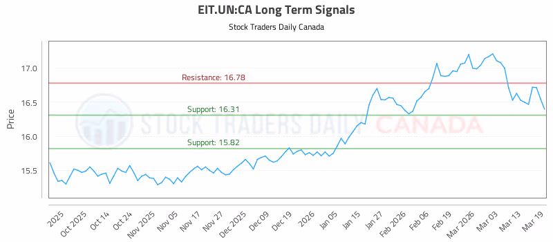 Stock Chart for EIT.UN:CA